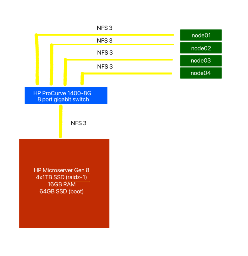 Proxmox cluster